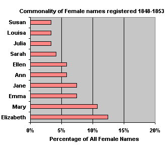 Top 10 female names found registered 1848-1853