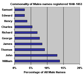 Top 10 male names found registered 1848-1853