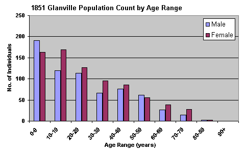 1851 Population Graph, by Age Range