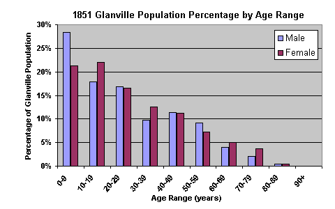 1851 Graph, Age Range percentage of whole