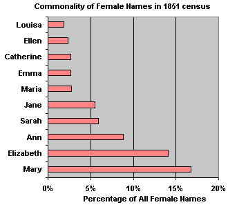 Top 10 female names found in the 1851 census