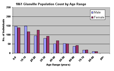 1861 Population Graph, by Age Range