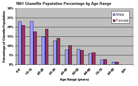 1861 Graph, Age Range percentage of whole