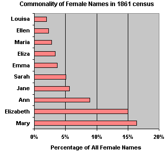Top 10 female names found in the 1861 census