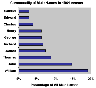 Top 10 male names found in the 1861 census