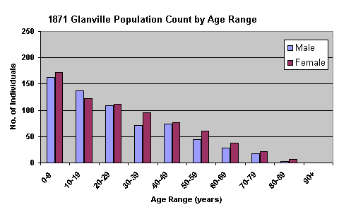 1871 Population Graph, by Age Range