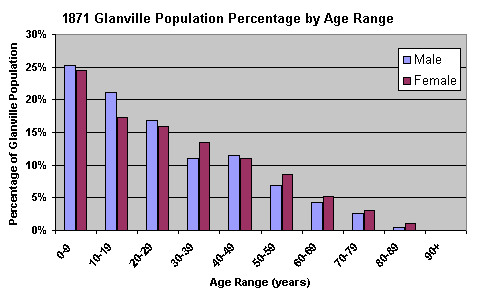 1871 Graph, Age Range percentage of whole