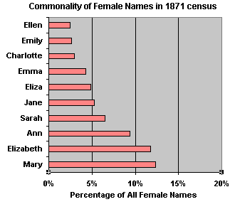 Top 10 female names found in the 1871 census
