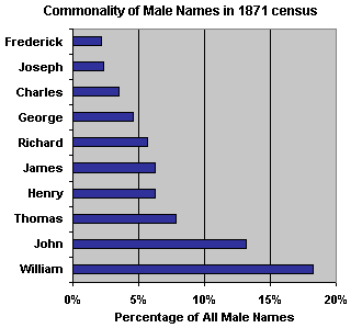 Top 10 male names found in the 1871 census