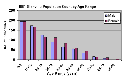 1881 Population Graph, by Age Range