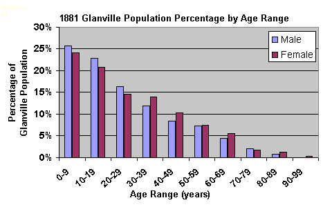 1881 Graph, Age Range percentage of whole