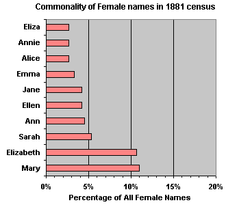 Top 10 female names found in the 1881 census