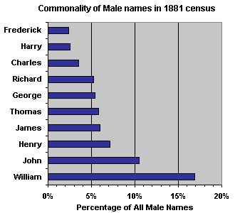 Top 10 male names found in the 1881 census