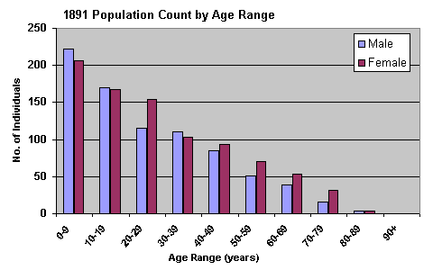 1891 Population Graph, by Age Range