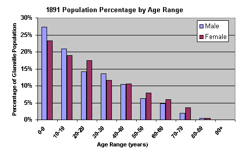 1891 Graph, Age Range percentage of whole