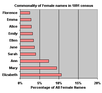 Top 10 female names found in the 1891 census