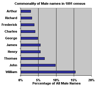 found in the 1891 census