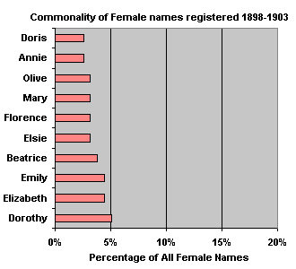 Top 10 female names registered 1898-1903