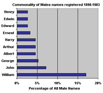 Top 10 male names registered 1898-1903
