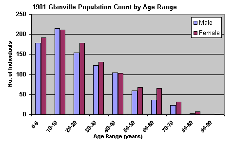 1901 Population Graph, by Age Range
