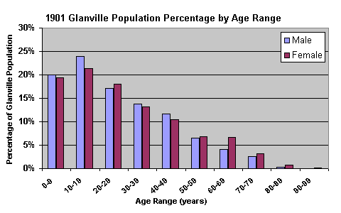1901 Graph, Age Range percentage of whole