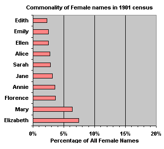 Top 10 female names found in the 1901 census