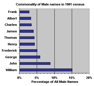 Top 10 male names found in the 1901 census