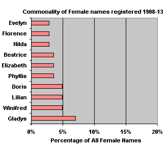 Top 10 female names registered 1908-13