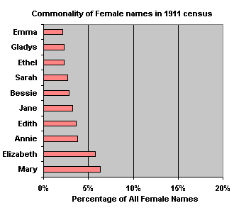 Top 10 female names found in the 1911 census