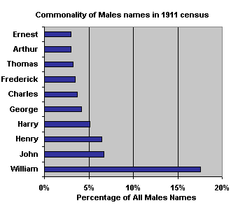 Top 10 male names found in the 1911 census