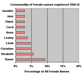 Top 10 female names found registered 1950-55
