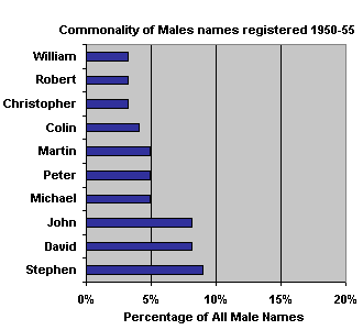 Top 10 male names found registered 1950-55