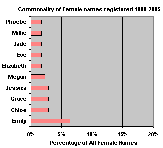 Top 10 female names found registered 1999-2005