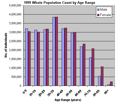 1999 Whole Population Graph, by Age Range