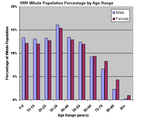 1999 Whole Population Graph, Age Range percentage of whole