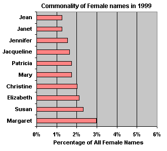 Top 10 female names found in 1999