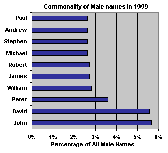 Top 10 male names found in 1999
