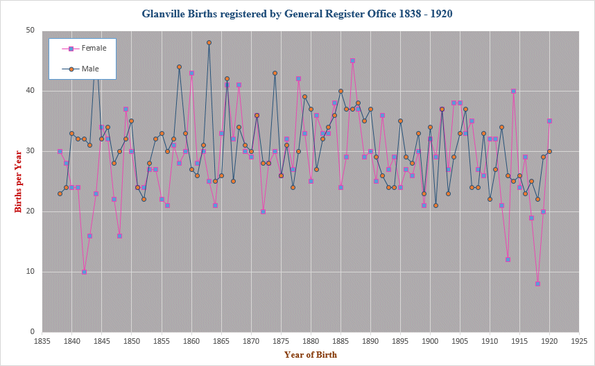 Glanville births 1838 to 1920