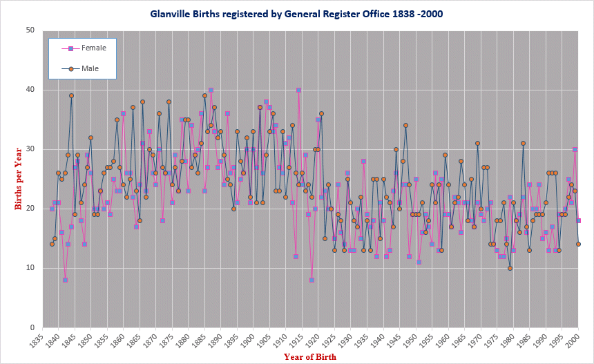 Glanville births 1838 to 1920