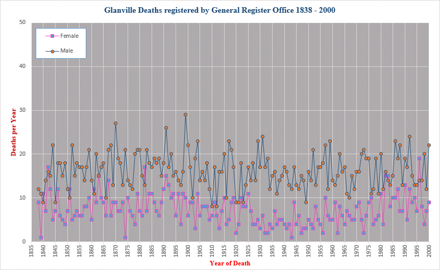 Glanville deaths 1838 to 2000