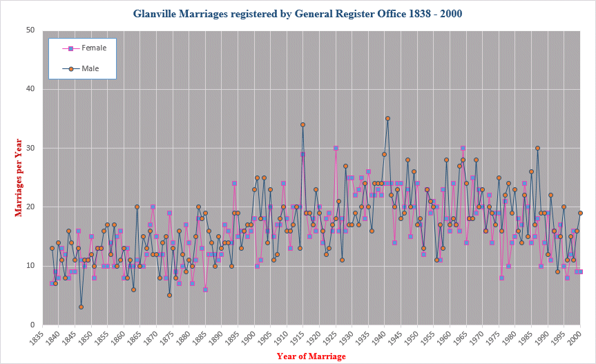 Glanville marriages 1838 to 2000