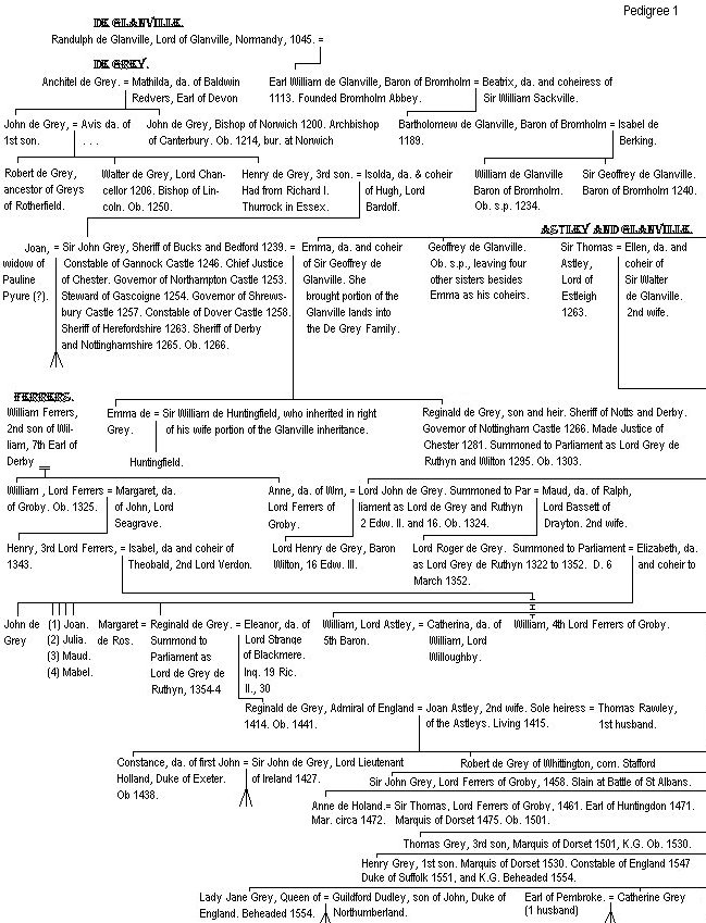 Pedigree Shewing the Family Connection between the Houses of De Grey, 